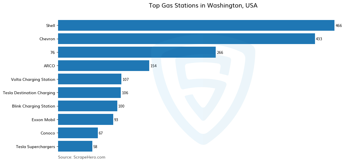 Bar chart of 10 Largest gas stations in Washington in 2025 Based on Locations