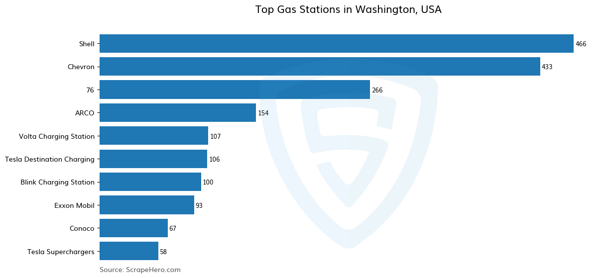 Bar chart of 10 Largest gas stations in Washington in 2024 Based on Locations