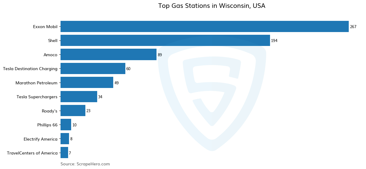 Bar chart of 10 Largest gas stations in Wisconsin in 2025 Based on Locations