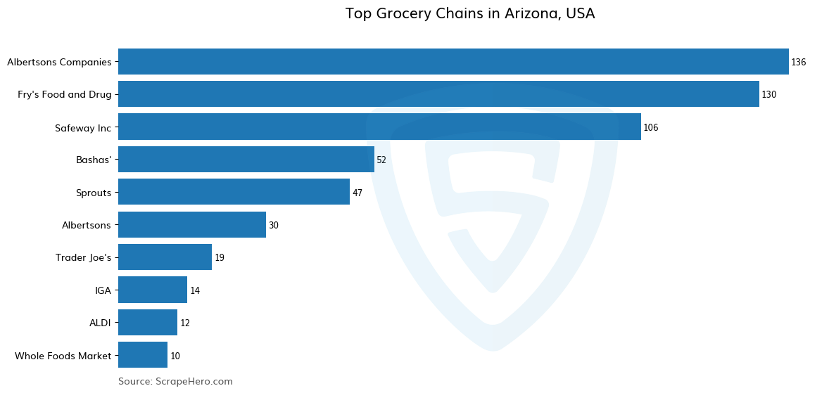 Bar chart of 10 Largest grocery chains in Arizona in 2025 Based on Locations