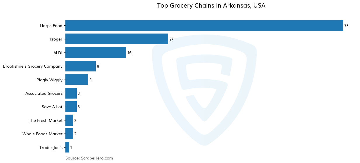 Bar chart of 10 Largest grocery chains in Arkansas in 2025 Based on Locations