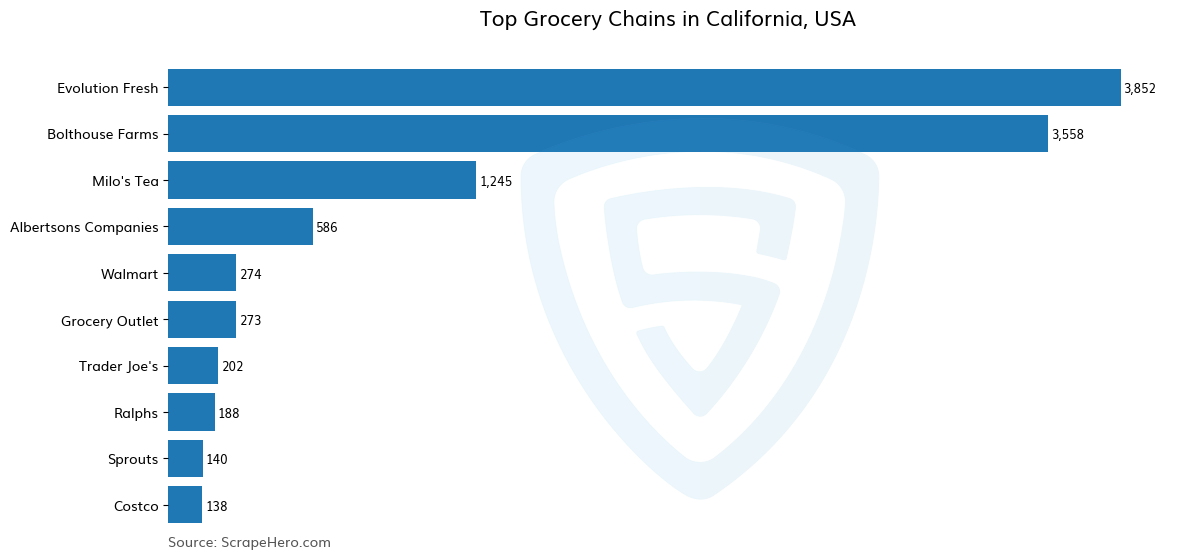 Bar chart of 10 Largest grocery chains in California in 2024 Based on Locations