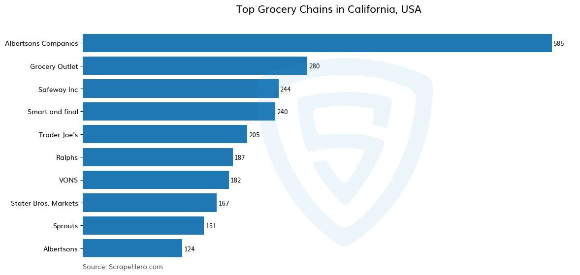 Bar chart of 10 Largest grocery chains in California in 2024 Based on Locations