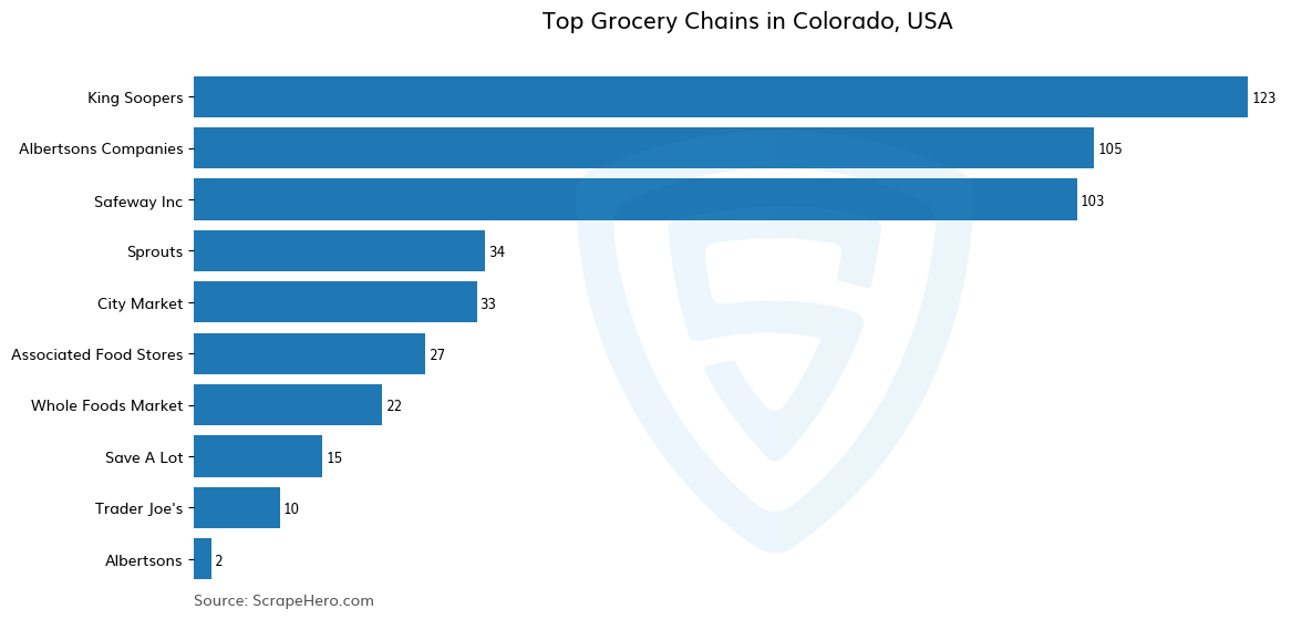 Bar chart of 10 Largest grocery chains in Colorado in 2025 Based on Locations