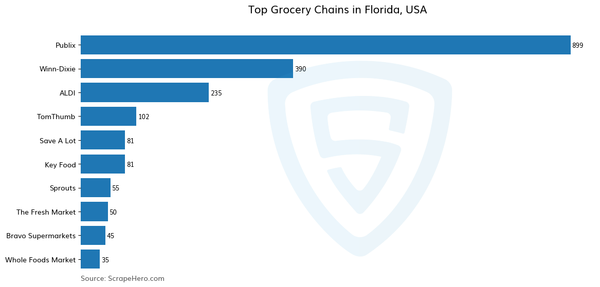 Bar chart of 10 Largest grocery chains in Florida in 2025 Based on Locations