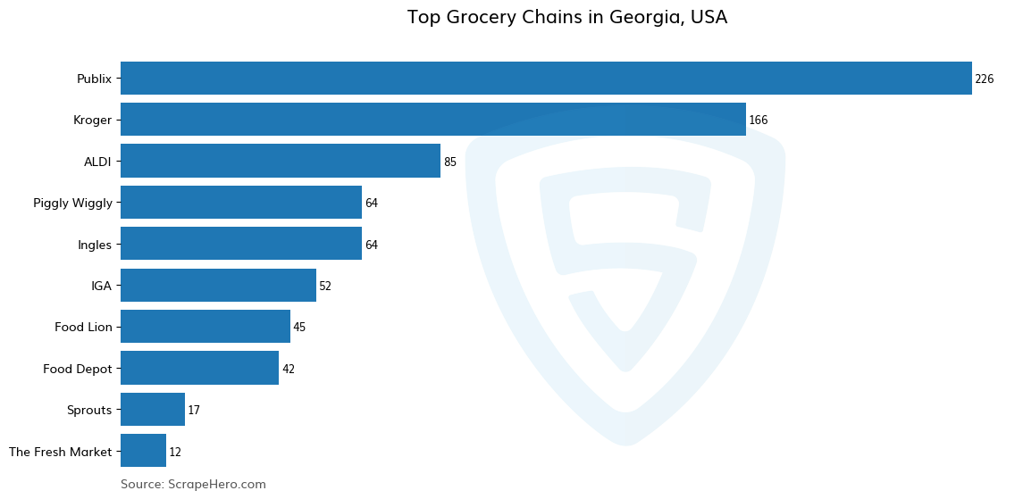 Bar chart of 10 Largest grocery chains in Georgia in 2025 Based on Locations