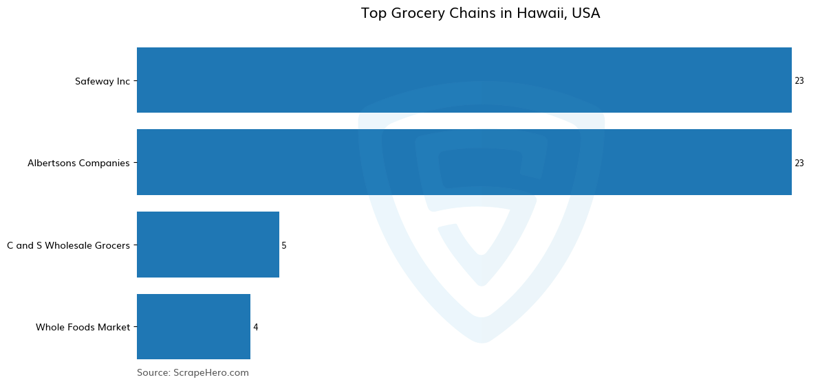 Bar chart of 10 Largest grocery chains in Hawaii in 2026 Based on Locations