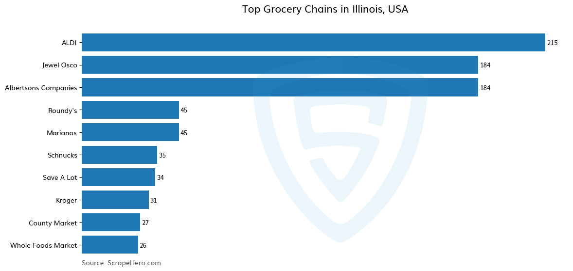Bar chart of 10 Largest grocery chains in Illinois in 2025 Based on Locations