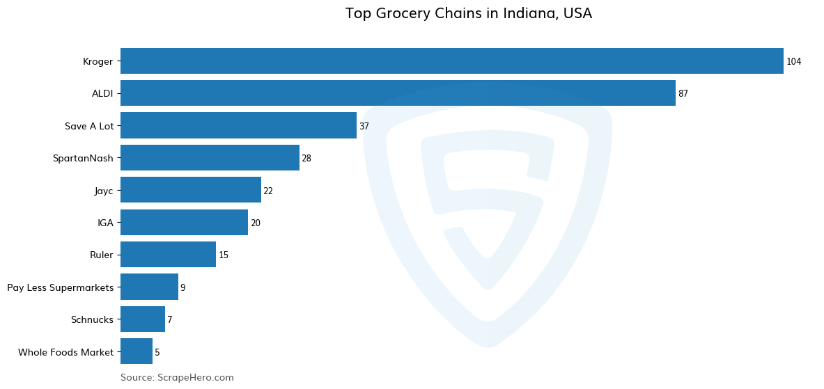 Bar chart of 10 Largest grocery chains in Indiana in 2025 Based on Locations