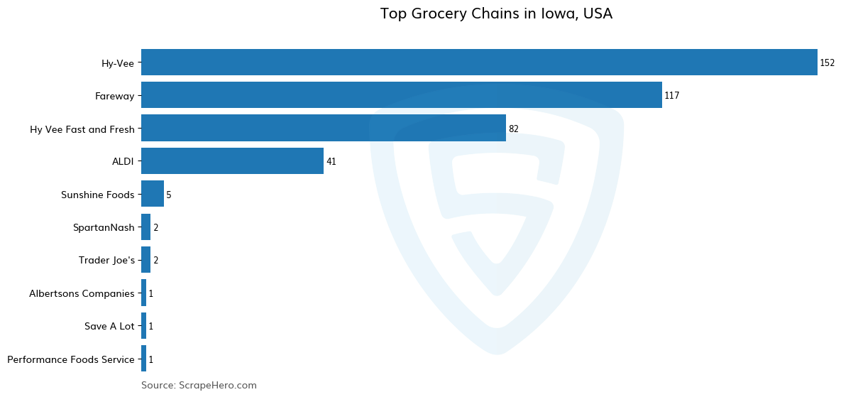 Bar chart of 10 Largest grocery chains in Iowa in 2025 Based on Locations