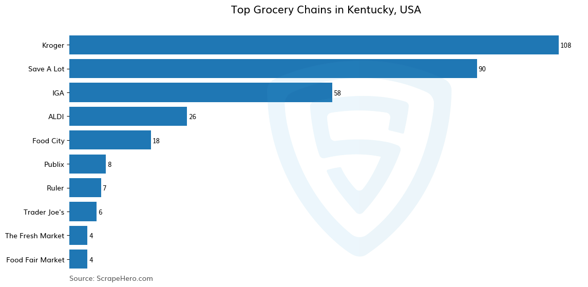 Bar chart of 10 Largest grocery chains in Kentucky in 2025 Based on Locations