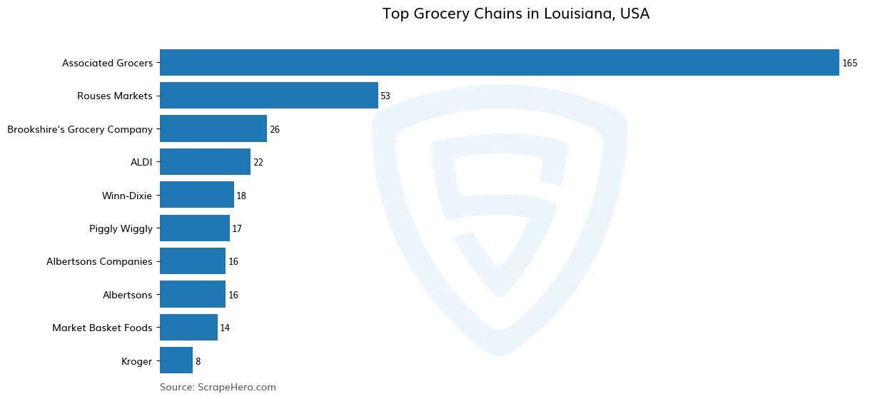 Bar chart of 10 Largest grocery chains in Louisiana in 2025 Based on Locations