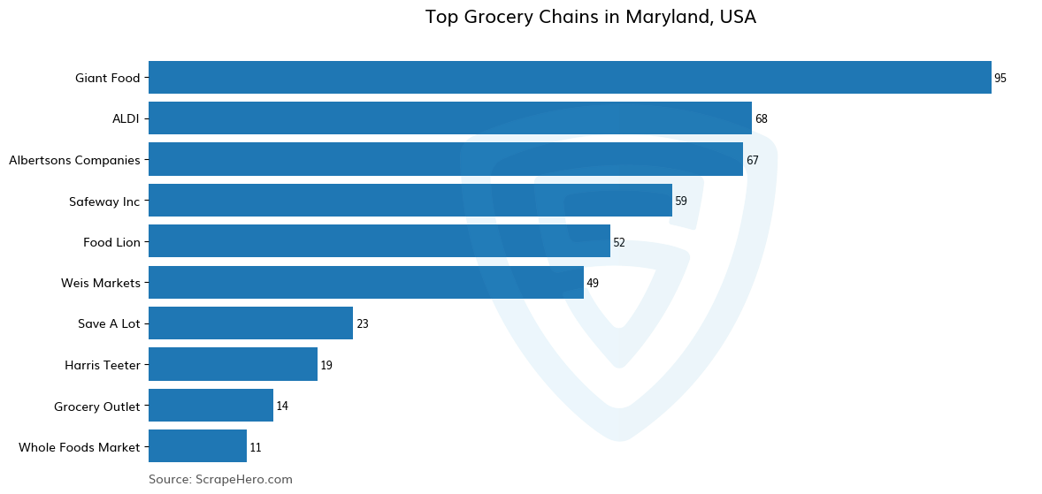 Bar chart of 10 Largest grocery chains in Maryland in 2025 Based on Locations