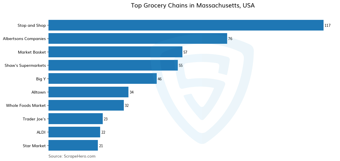 Bar chart of 10 Largest grocery chains in Massachusetts in 2025 Based on Locations