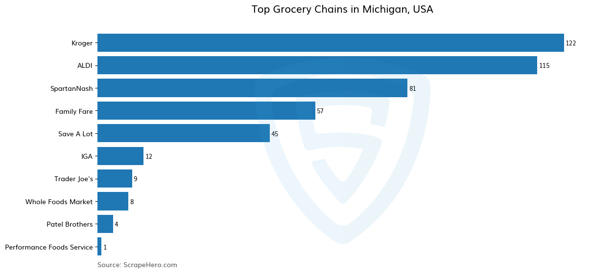 Bar chart of 10 Largest grocery chains in Michigan in 2025 Based on Locations