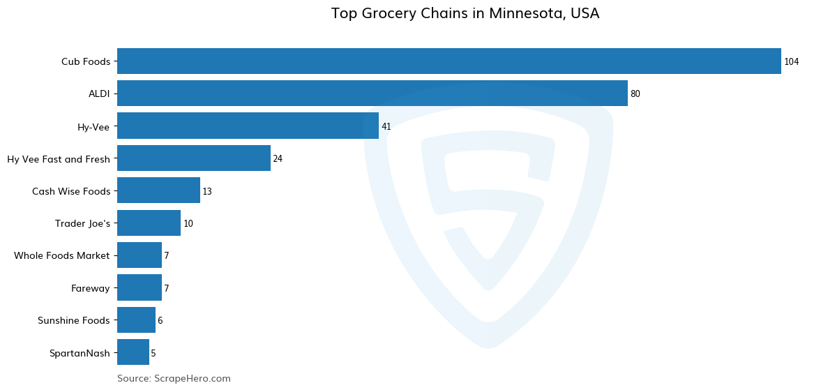 Bar chart of 10 Largest grocery chains in Minnesota in 2025 Based on Locations