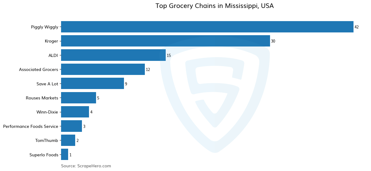 Bar chart of 10 Largest grocery chains in Mississippi in 2025 Based on Locations