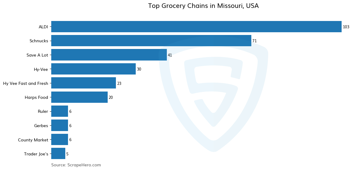 Bar chart of 10 Largest grocery chains in Missouri in 2025 Based on Locations