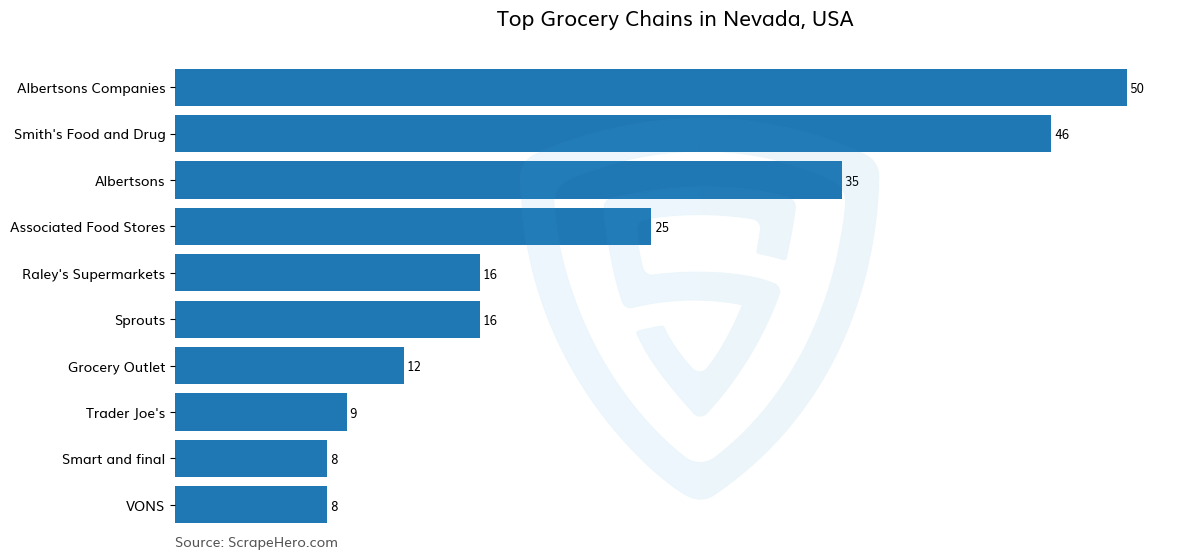 Bar chart of 10 Largest grocery chains in Nevada in 2025 Based on Locations