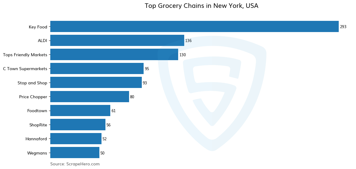 Bar chart of 10 Largest grocery chains in New York in 2025 Based on Locations