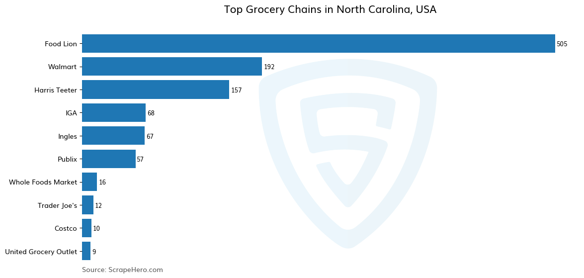 Bar chart of 10 Largest grocery chains in North Carolina in 2023 Based on Locations