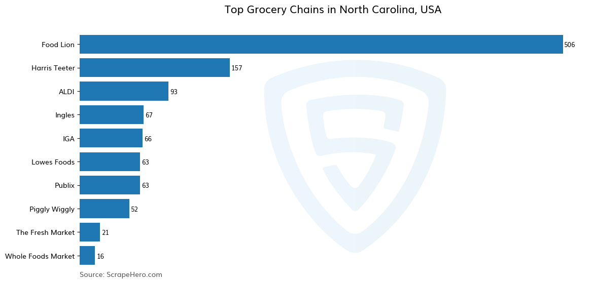 Bar chart of 10 Largest grocery chains in North Carolina in 2025 Based on Locations