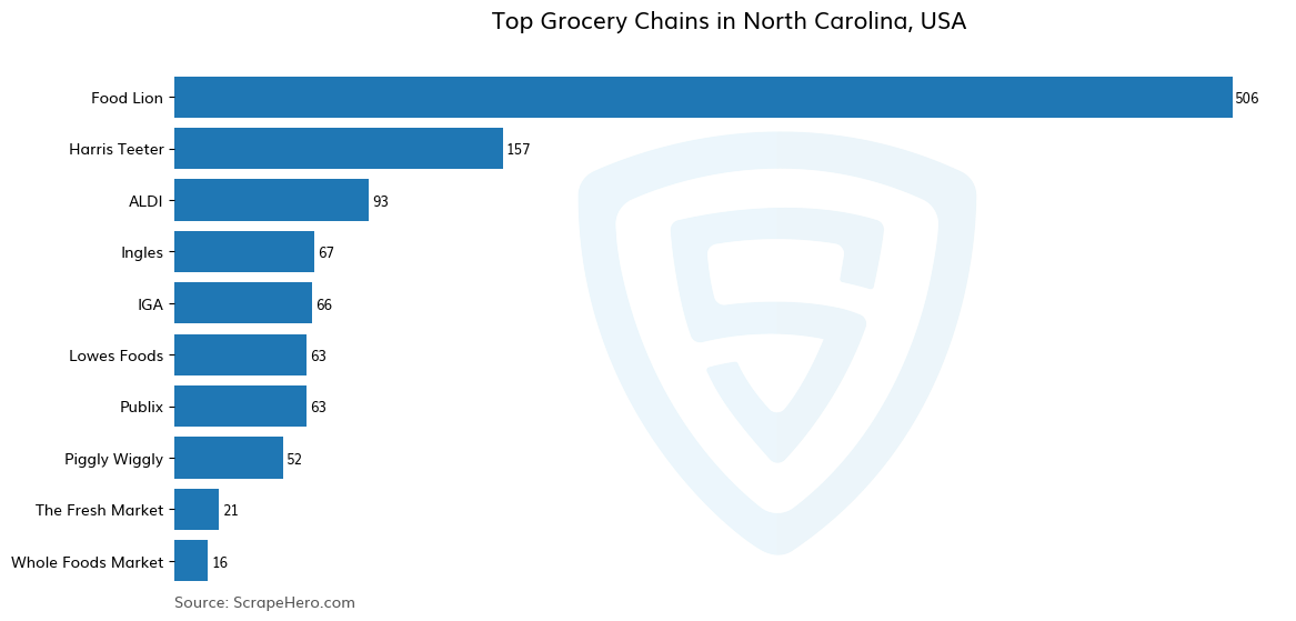 Bar chart of 10 Largest grocery chains in North Carolina in 2024 Based on Locations