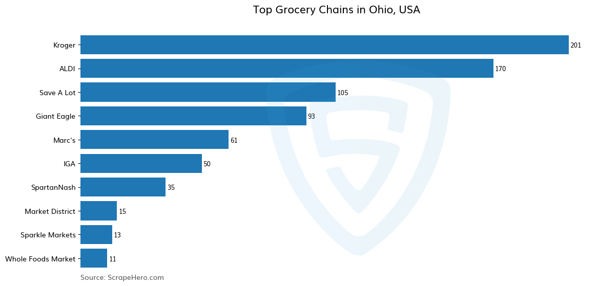 Bar chart of 10 Largest grocery chains in Ohio in 2025 Based on Locations