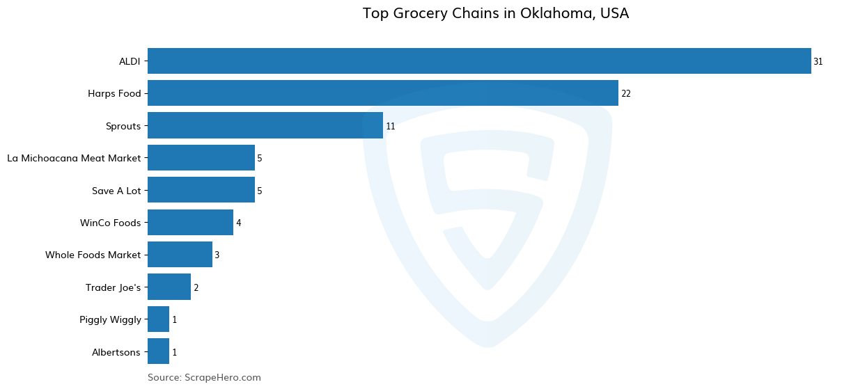 Bar chart of 10 Largest grocery chains in Oklahoma in 2025 Based on Locations
