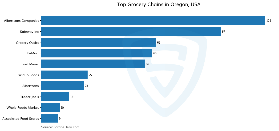 Bar chart of 10 Largest grocery chains in Oregon in 2025 Based on Locations