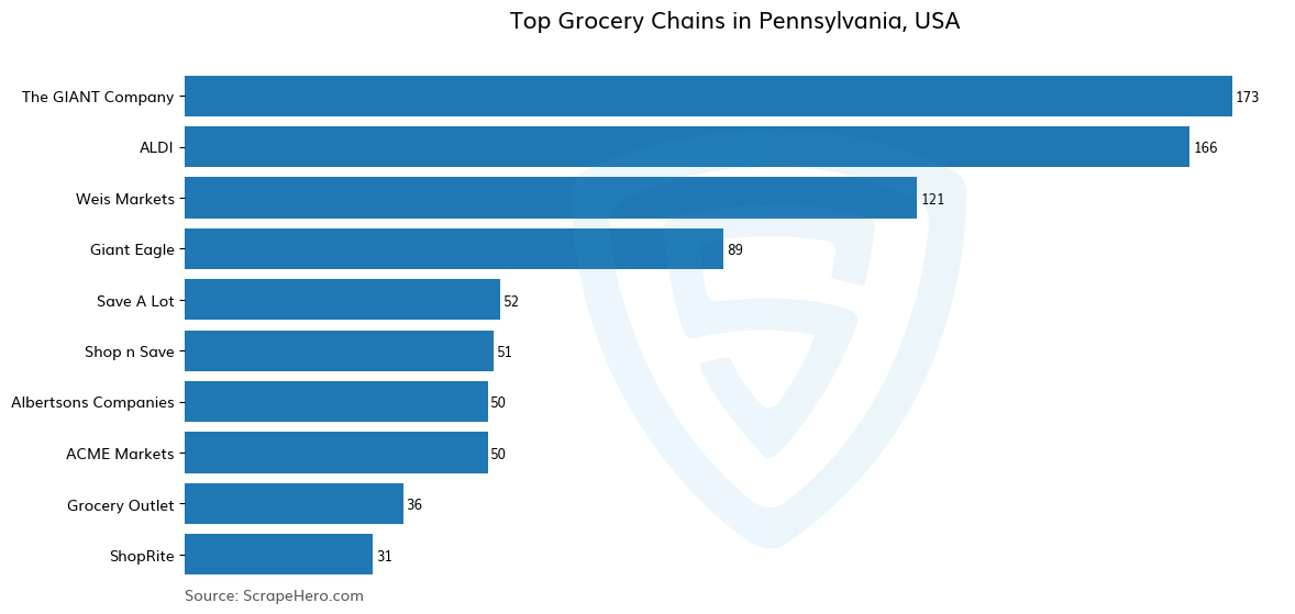 Bar chart of 10 Largest grocery chains in Pennsylvania in 2025 Based on Locations