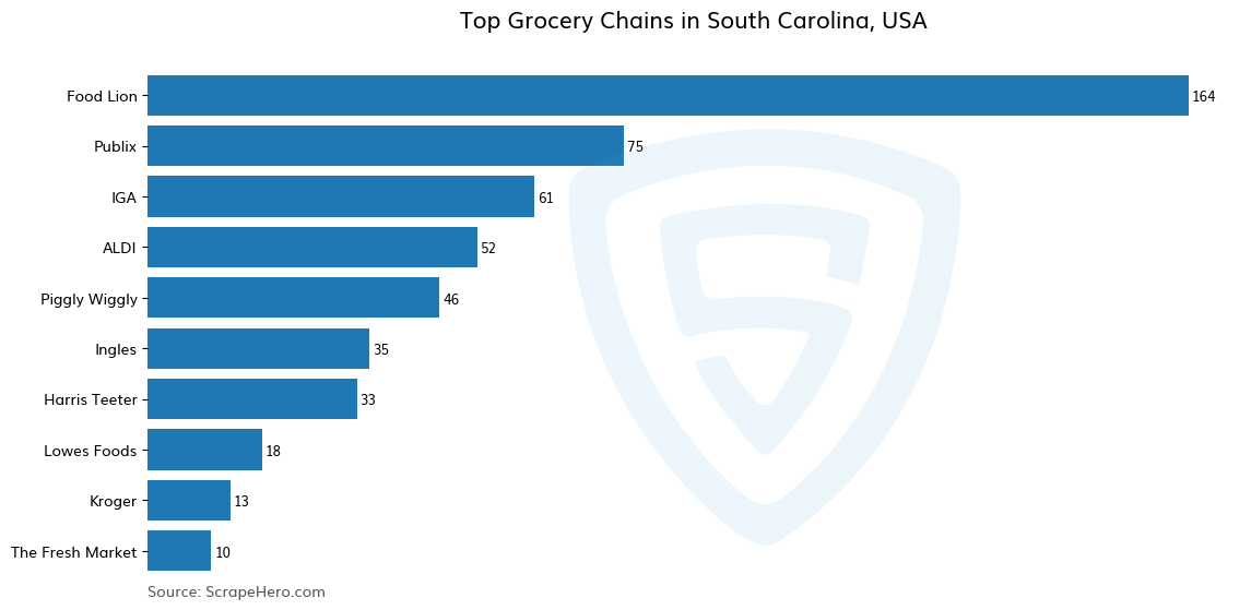 Bar chart of 10 Largest grocery chains in South Carolina in 2025 Based on Locations