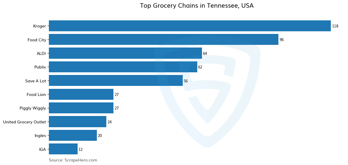 Bar chart of 10 Largest grocery chains in Tennessee in 2025 Based on Locations
