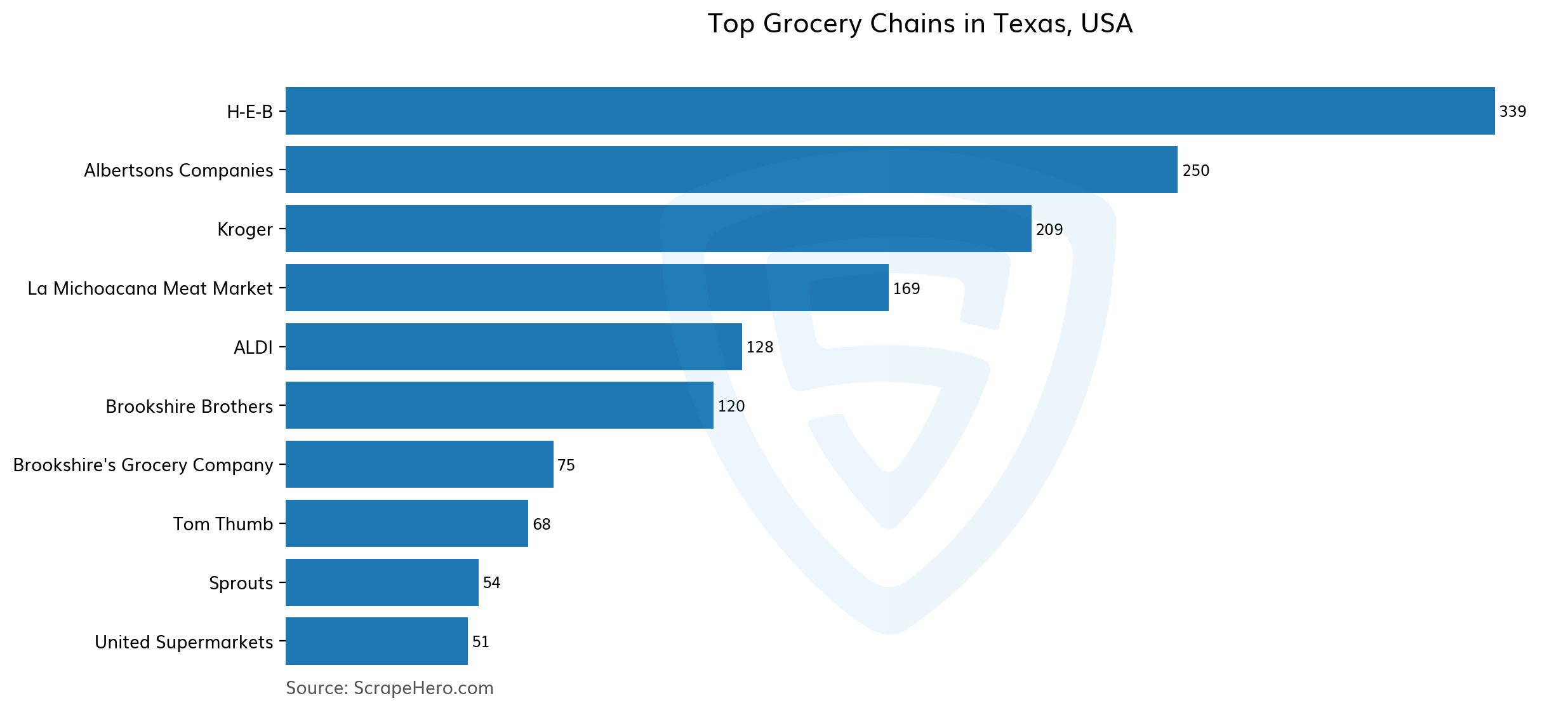 10 Largest Grocery Chains In Texas In 2023 Based On Locations ScrapeHero 10-largest-grocery-chains-in-texas-in-2023-based-on-locations-scrapehero