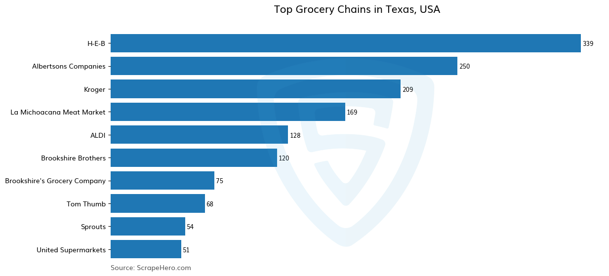 Bar chart of 10 Largest grocery chains in Texas in 2025 Based on Locations