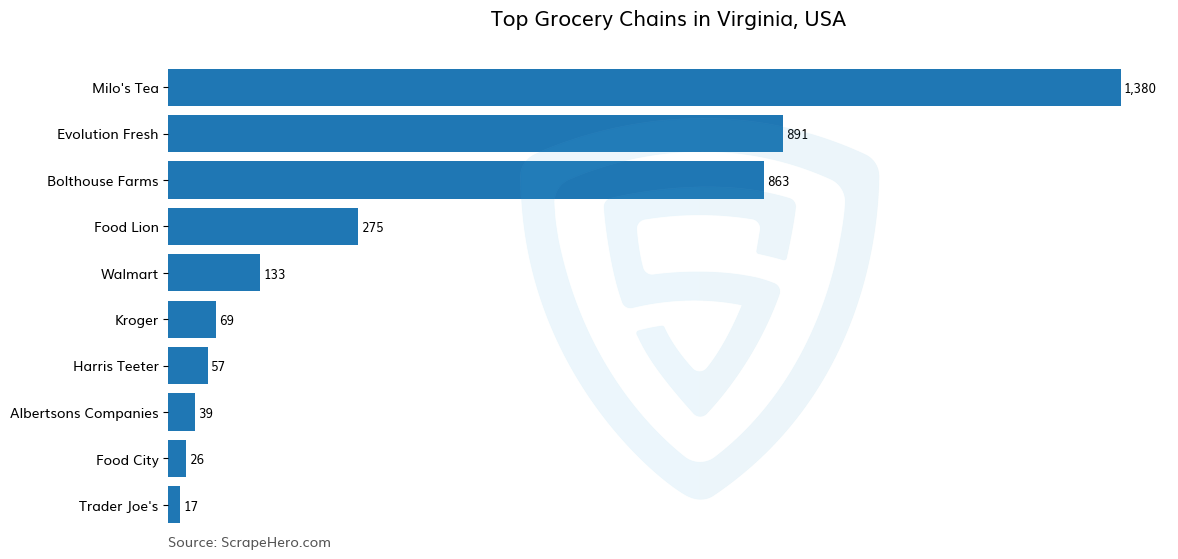 Bar chart of 10 Largest grocery chains in Virginia in 2024 Based on Locations