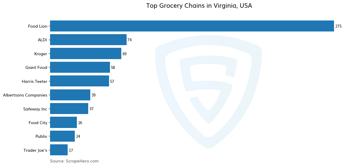 Bar chart of 10 Largest grocery chains in Virginia in 2025 Based on Locations