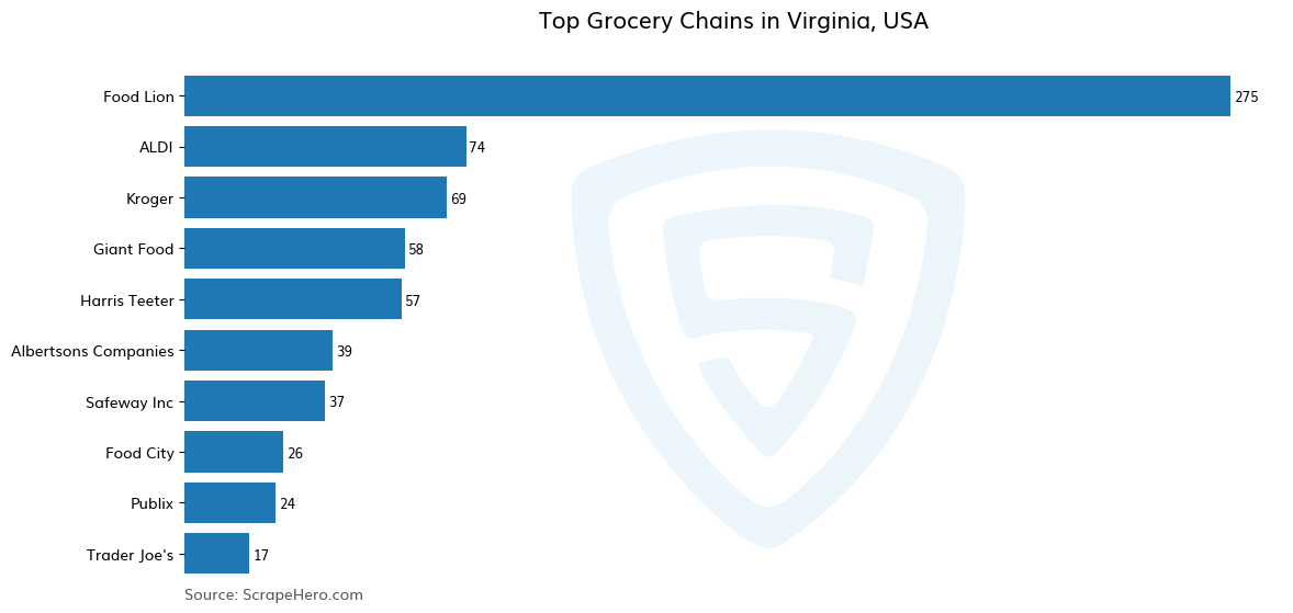 Bar chart of 10 Largest grocery chains in Virginia in 2024 Based on Locations