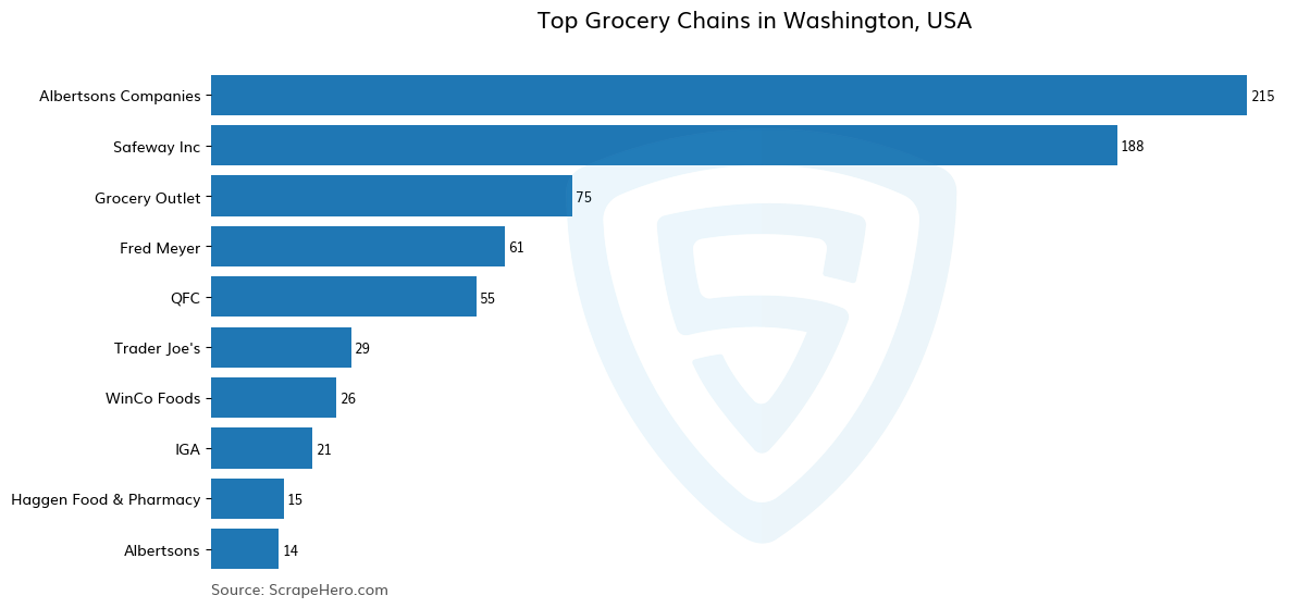 Bar chart of 10 Largest grocery chains in Washington in 2025 Based on Locations