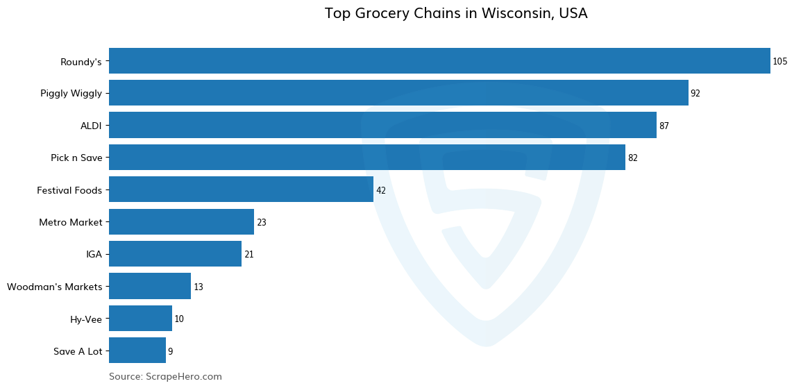 Bar chart of 10 Largest grocery chains in Wisconsin in 2025 Based on Locations