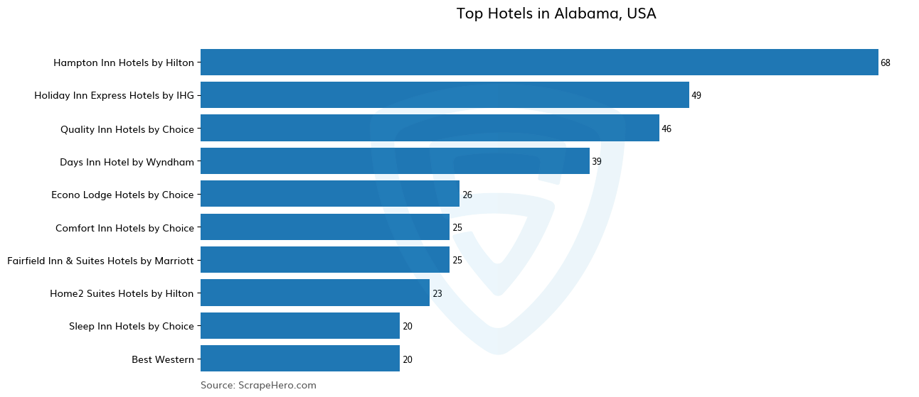 Bar chart of 10 Largest hotels in Alabama in 2025 Based on Locations