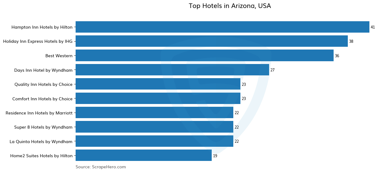 Bar chart of 10 Largest hotels in Arizona in 2024 Based on Locations