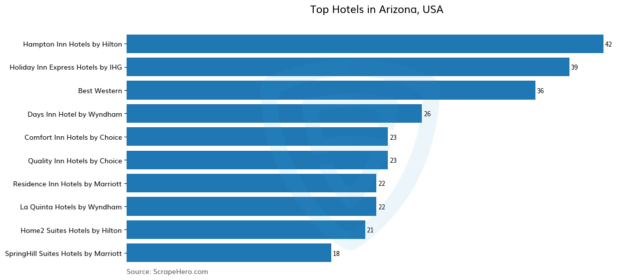 Bar chart of 10 Largest hotels in Arizona in 2025 Based on Locations