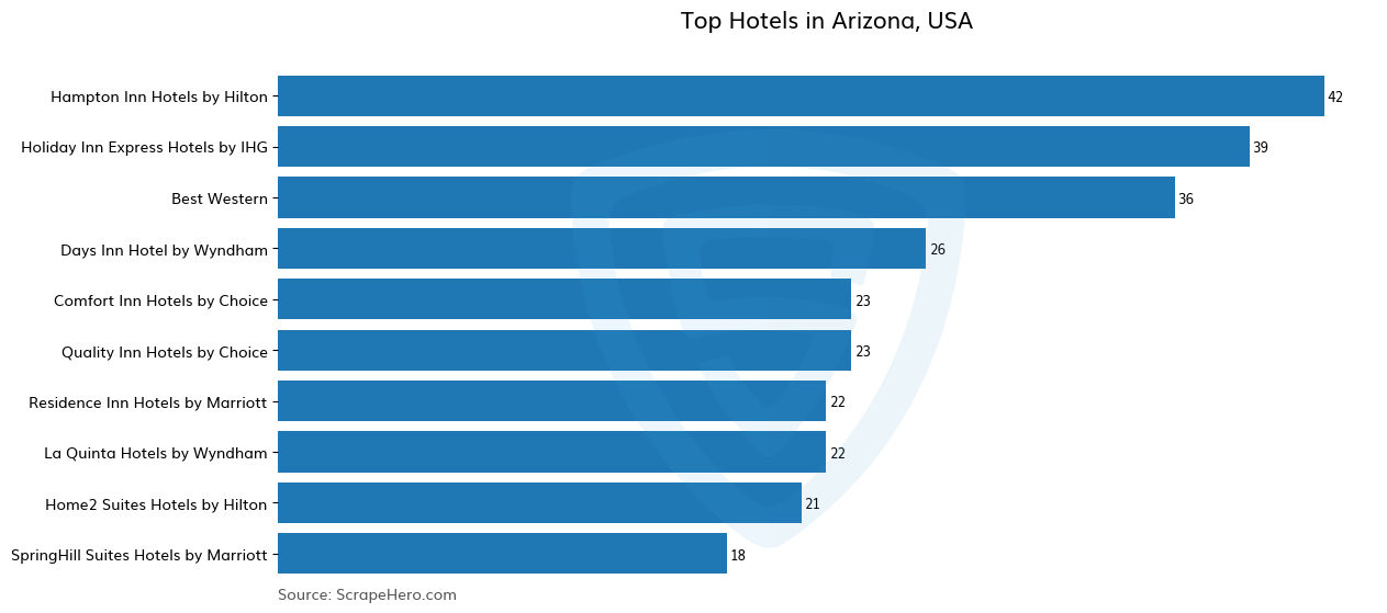 Bar chart of 10 Largest hotels in Arizona in 2024 Based on Locations