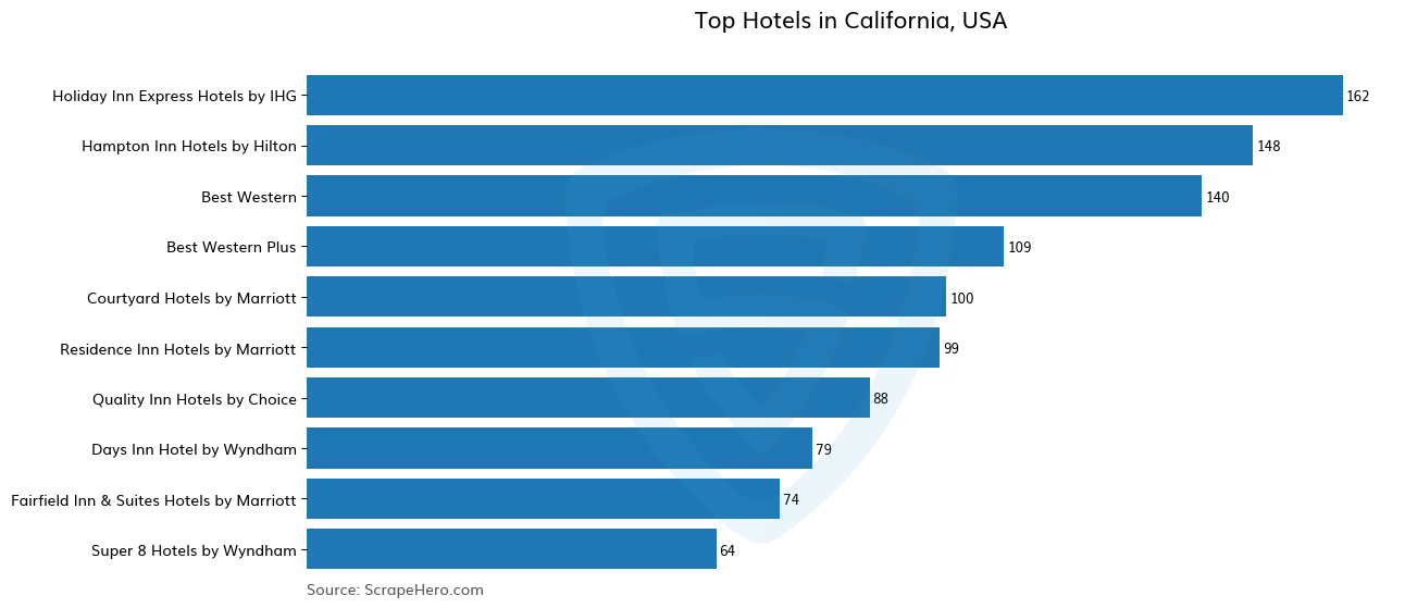 Bar chart of 10 Largest hotels in California in 2024 Based on Locations
