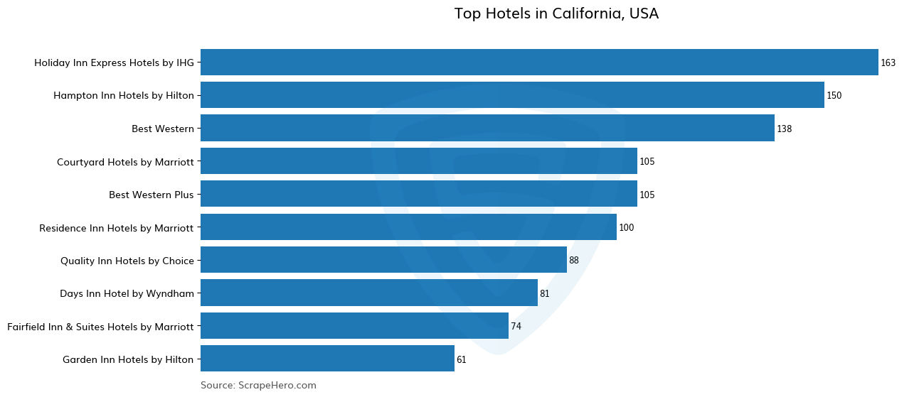 Bar chart of 10 Largest hotels in California in 2025 Based on Locations