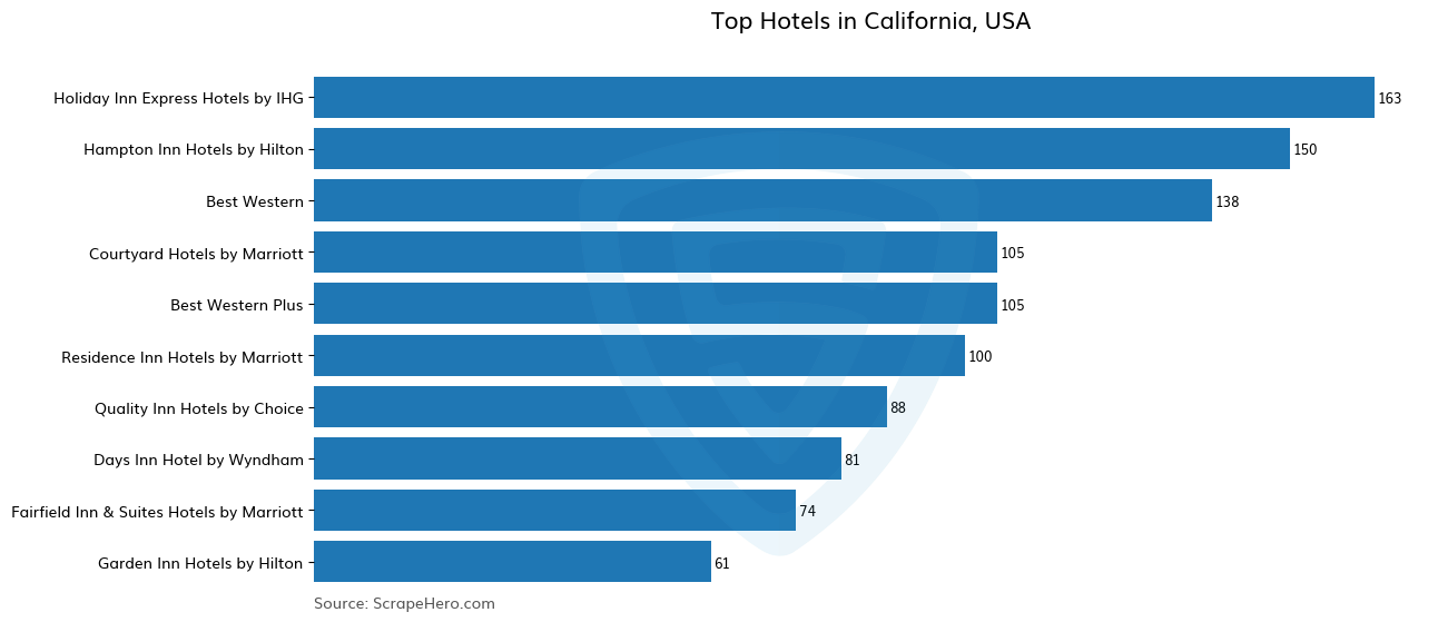 Bar chart of 10 Largest hotels in California in 2024 Based on Locations