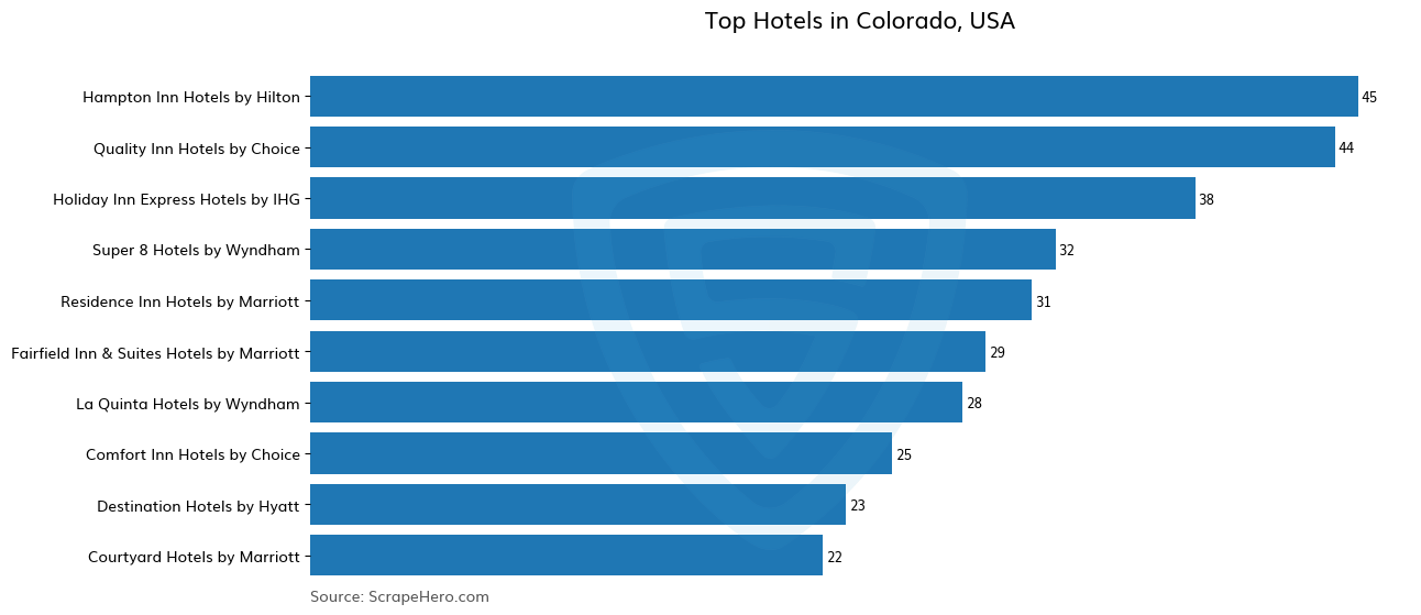 Bar chart of 10 Largest hotels in Colorado in 2024 Based on Locations