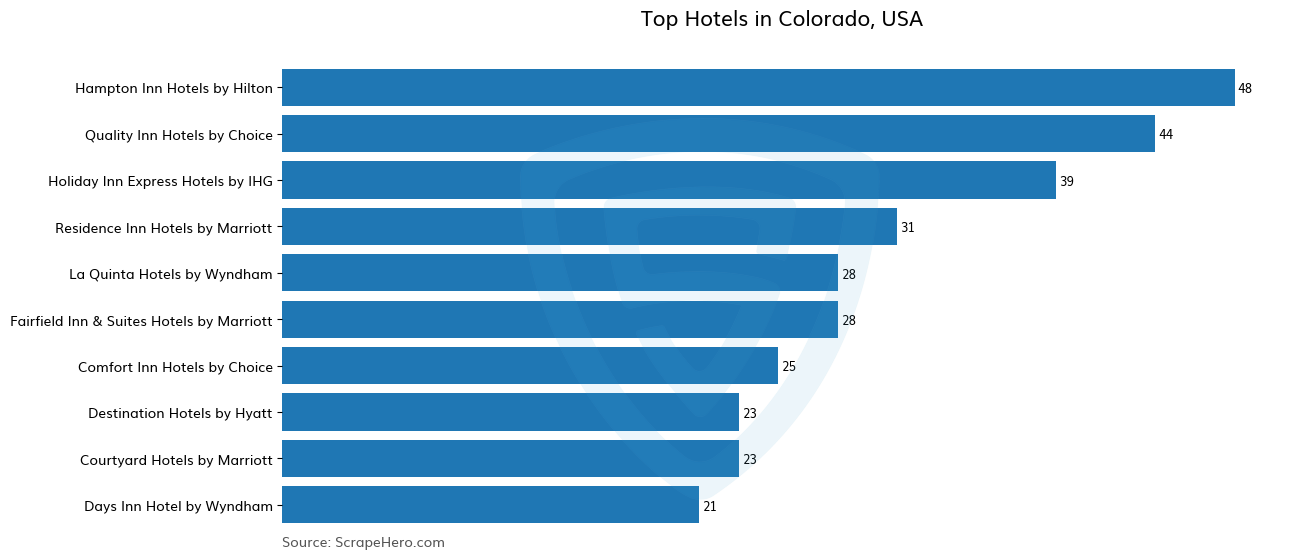 Bar chart of 10 Largest hotels in Colorado in 2025 Based on Locations