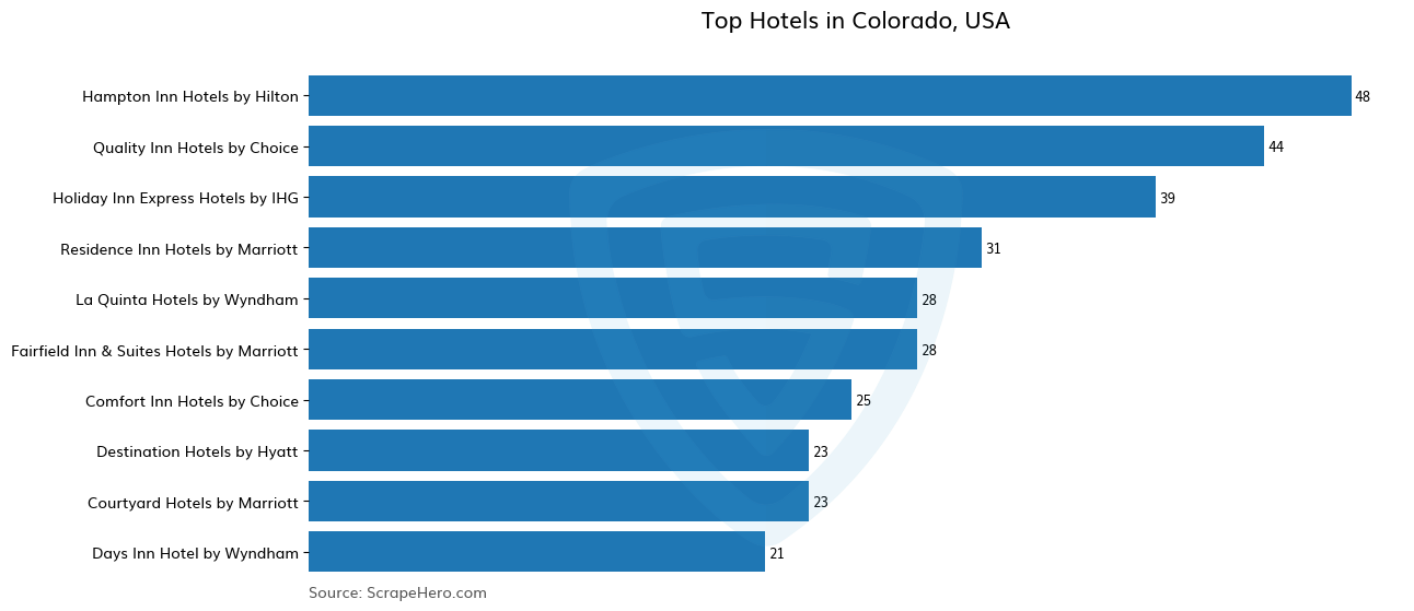 Bar chart of 10 Largest hotels in Colorado in 2024 Based on Locations